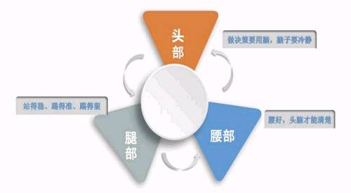 ���ͼ�е��Ȳ�������Ի��㣬������������в㣬ͷ��������Ը߲㡣