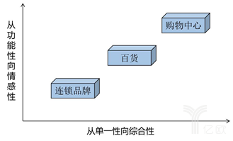 消费者的认知 消费者的认知