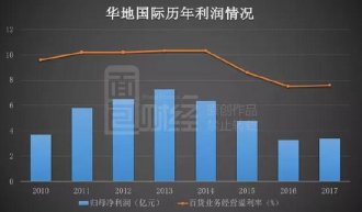 百货业大佬布局 狙击互联网巨头低价收割