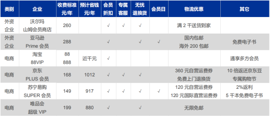 专业披露|解码零售新趋势:付费会员制已步入快车道?