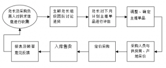 SKU��ͬ��ģ�Ķ��ֵ���1/3��ȴ���쳬Խ���ֵ�������ë�������γ������ʴ���ѡ��Ʒ�������
