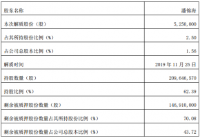 ���ʱ��ʵ�ʿ����˹ɷ���Ѻ����ռ��ֹ�����77.23%