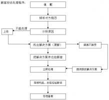 �й˿Ͳ���������һ��������������δ����˿�Ͷ�߳����ܿ�