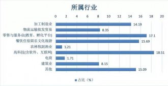 995家中小企业调查:85%的企业撑不过3个月