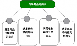 ����Խ��Խ������Ʒ�Բɣ��������ë���ĺô�ʩ��Ҫע����Щ�ؼ��㣿