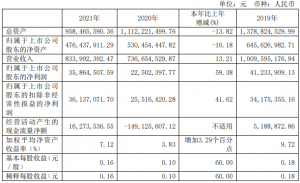 �����а�2021Ӫ�վ���˫��  ����ͬ�������ߴ�60%