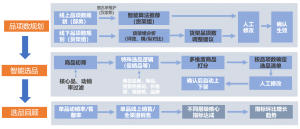 怎么把货卖到消费者心坎上?