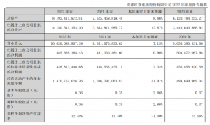 ��������2022��Ӫ������7.2%��ͬʱʵ������11��ӯ��