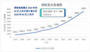 中国预制菜市场火爆增长