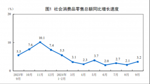 ����ͳ�ƾ֣�9�·��������Ʒ�����ܶ�����3.2%