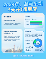 平均5天开一家店,盒马全国门店数达到近430家