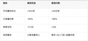 美团优选终局:700亿买来的失败,成了闪购“嫁妆”