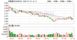 华联股份预计上半年亏损2000万-3000万