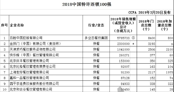 2018�꣬������ǿ���۹�ģԼ4300��Ԫ��ͬ������14.8%