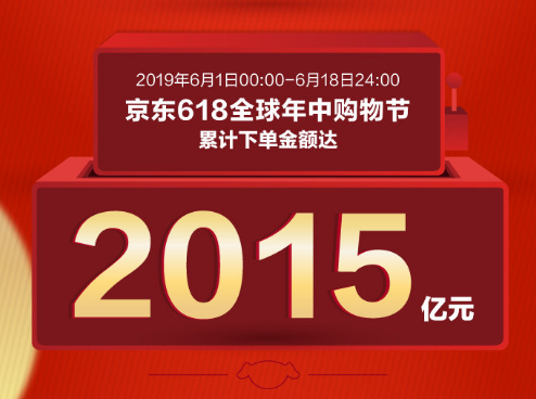 京东618累计下单金额达2015亿元