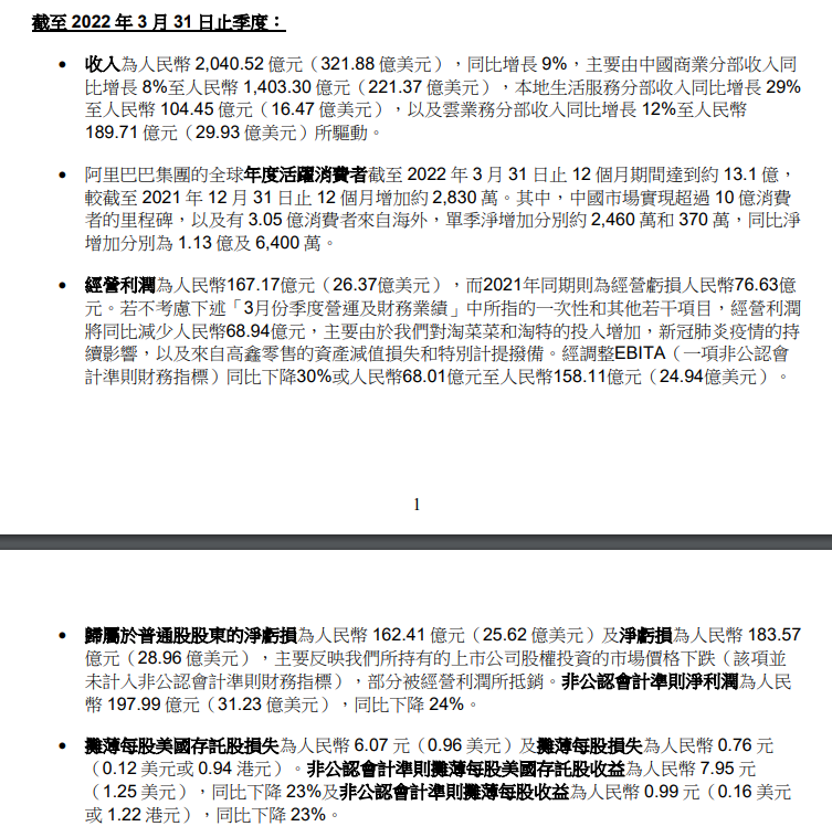 阿里巴巴2022财年收入8530.62亿元 同比增长19%