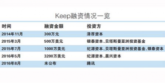 用户破亿,Keep商业化待破局