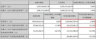 洽洽食品4天市值缩水4亿 营收利润双降遭股东减持
