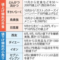 成本费用大幅上涨外食涨价,日本大型超市下调价格