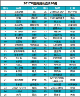 中国高成长连锁50强榜单发布 生鲜占比10%