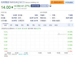 奢侈品电商寺库进军区块链领域 开盘暴涨逾40%