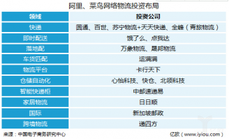 新零售的外衣之下其实是新物流