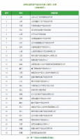 商务部公布2018年全国公益性农产品示范市场名单