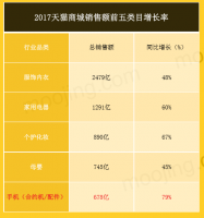 2017天猫手机类总销售额678亿 同比增长79%