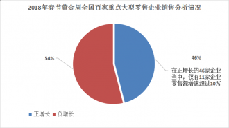 春节半数销售额负增长,大型零售稳客流成宝典?