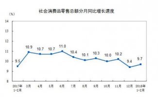 2018年1-2月份社会消费品零售总额增长9.7%