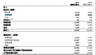 奢侈品零售回暖,太古旗下商场租金去年收入破46亿