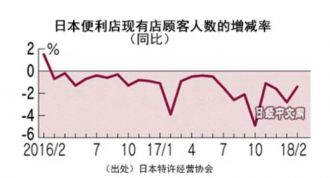 日本七大便利店连续 24 个月客流同比下滑,如何解读?