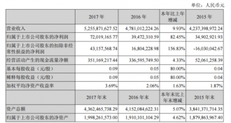 ��ȫʳƷ��2017Ӫ��52.6�� ��׬0.72��