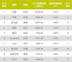 2018全球品牌价值100强揭晓:腾讯阿里杀入前十