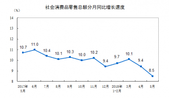 5月社会消费品零售总额30359亿 同比增长8.5%
