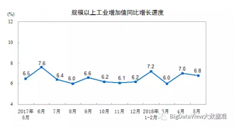 5月份宏观数据简评