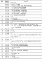 中方对美国加征25%关税 160亿美元清单来了