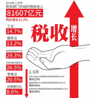税务战也将持续:减税,还是基建?