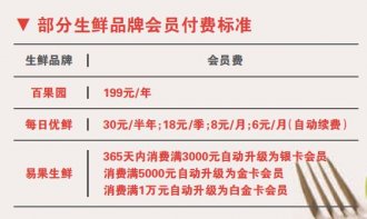 会员付费 百果园冒险“尝鲜”