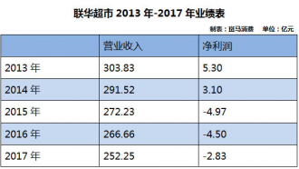 3年关店1500家 联华超市艰难扭亏