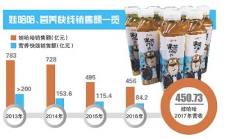 娃哈哈果茶进京前路未卜 多品类待升级