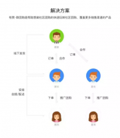 有赞入局社区拼团