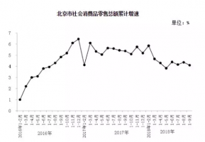 ����1-9������Ʒ�����ܶ�ͬ����4.1%