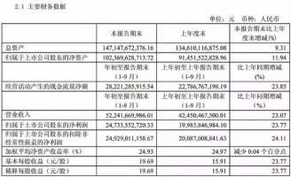 贵州茅台:前三季净利247.34亿元