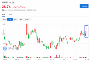 拼多多连涨三天市值超京东?中国第二大电商易主?