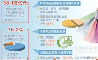 2018年我国零售总额超38万亿元