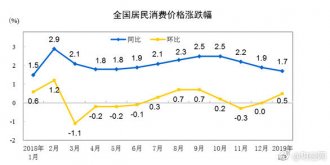 统计局:1月CPI同比增长1.7%