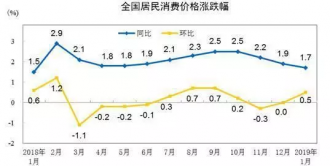 2019��1��CPIͬ������1.7��