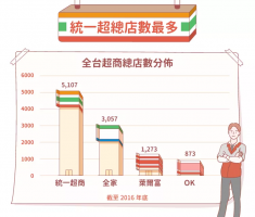 台湾的便利店密度世界第一,內幕揭密大公开?