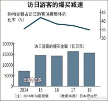 代购受创 日本化妆品转变中国业务模式